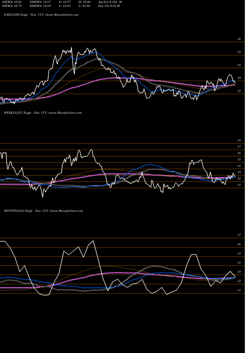 Trend of Compania Cervecerias CCU TrendLines Compania Cervecerias Unidas, S.A. CCU share USA Stock Exchange 