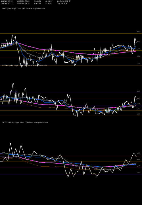 Trend of Comcast Corporation CCZ TrendLines Comcast Corporation CCZ share USA Stock Exchange 