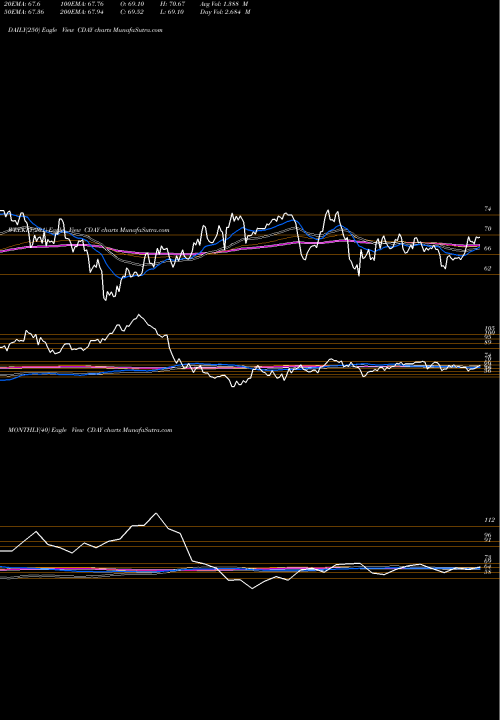 Trend of Ceridian Hcm CDAY TrendLines Ceridian HCM Holding Inc. CDAY share USA Stock Exchange 