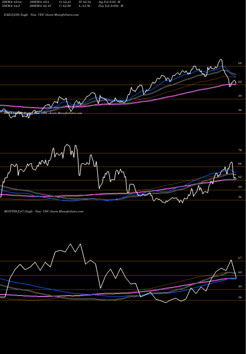 Trend of Victoryshares Us CDC TrendLines VictoryShares US EQ Income Enhanced Volatility Wtd ETF CDC share USA Stock Exchange 