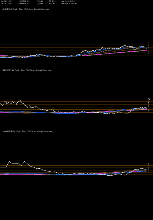 Trend of Coeur Mining CDE TrendLines Coeur Mining, Inc. CDE share USA Stock Exchange 