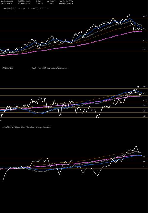 Trend of Victoryshares Us CDL TrendLines VictoryShares US Large Cap High Div Volatility Wtd ETF CDL share USA Stock Exchange 