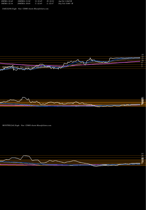 Trend of Avid Bioservices CDMO TrendLines Avid Bioservices, Inc. CDMO share USA Stock Exchange 