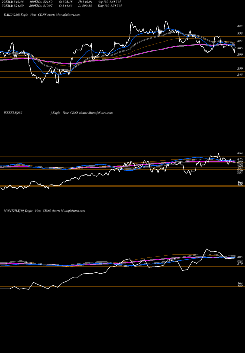 Trend of Cadence Design CDNS TrendLines Cadence Design Systems, Inc. CDNS share USA Stock Exchange 