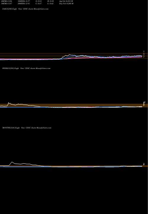 Trend of Chromadex Corporation CDXC TrendLines ChromaDex Corporation CDXC share USA Stock Exchange 