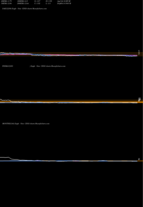 Trend of Codexis Inc CDXS TrendLines Codexis, Inc. CDXS share USA Stock Exchange 