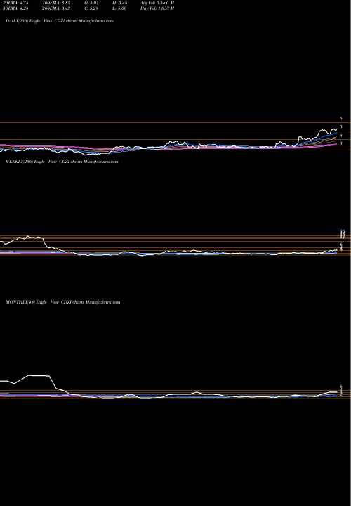 Trend of Cadiz Inc CDZI TrendLines Cadiz, Inc. CDZI share USA Stock Exchange 