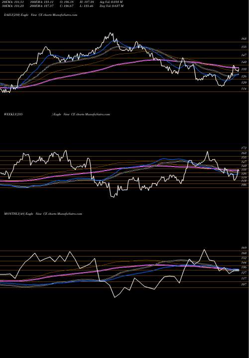 Trend of Celanese Corporation CE TrendLines Celanese Corporation CE share USA Stock Exchange 