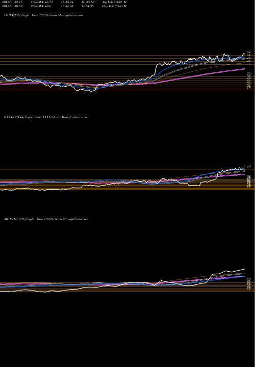Trend of Career Education CECO TrendLines Career Education Corporation CECO share USA Stock Exchange 