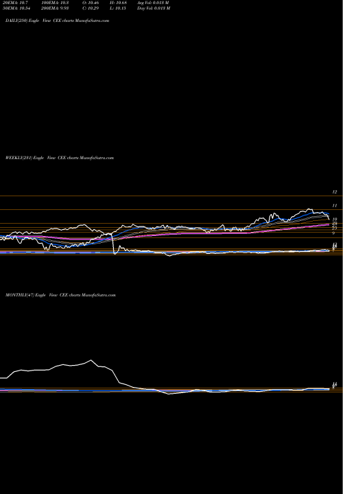 Trend of Central And CEE TrendLines The Central And Eastern Europe Fund, Inc. CEE share USA Stock Exchange 