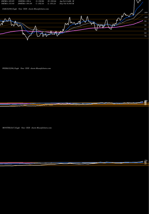 Trend of Cnx Resources CEIX TrendLines CNX Resources Corporation CEIX share USA Stock Exchange 