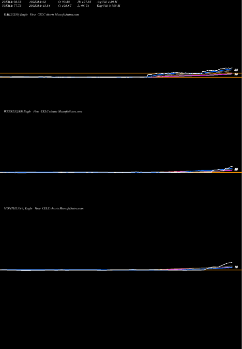Trend of Celcuity Inc CELC TrendLines Celcuity Inc. CELC share USA Stock Exchange 
