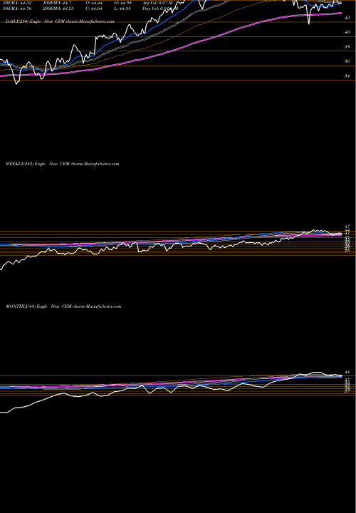 Trend of Clearbridge Mlp CEM TrendLines ClearBridge MLP And Midstream Fund Inc. CEM share USA Stock Exchange 
