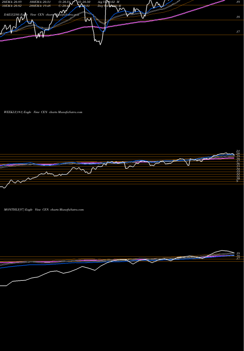 Trend of Center Coast CEN TrendLines Center Coast Brookfield MLP & Energy Infrastructur CEN share USA Stock Exchange 