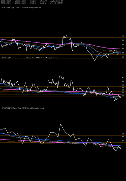 Trend of Central Garden CENT TrendLines Central Garden & Pet Company CENT share USA Stock Exchange 