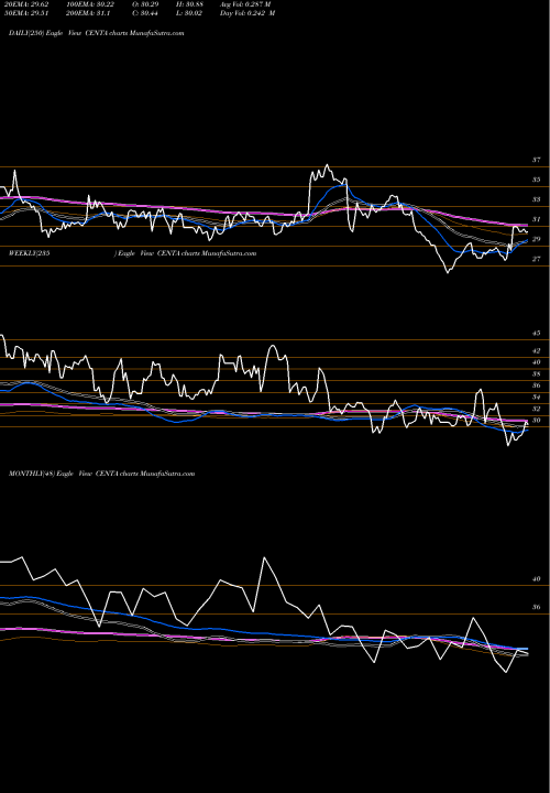 Trend of Central Garden CENTA TrendLines Central Garden & Pet Company CENTA share USA Stock Exchange 