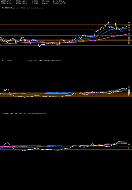 Trend of Century Aluminum CENX TrendLines Century Aluminum Company CENX share USA Stock Exchange 