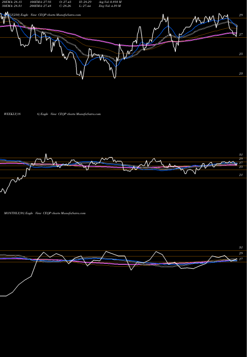 Trend of Crestwood Equity CEQP TrendLines Crestwood Equity Partners LP CEQP share USA Stock Exchange 