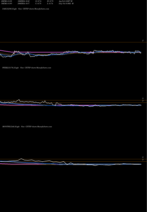 Trend of Cemtrex Inc CETXP TrendLines Cemtrex Inc. CETXP share USA Stock Exchange 