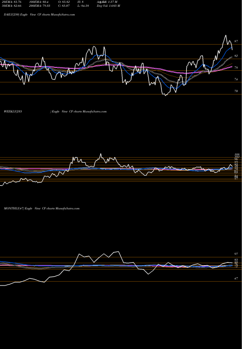 Trend of Cf Industries CF TrendLines CF Industries Holdings, Inc. CF share USA Stock Exchange 