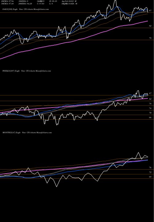 Trend of Victoryshares Us CFA TrendLines VictoryShares US 500 Volatility Wtd ETF CFA share USA Stock Exchange 