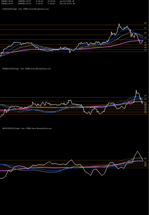 Trend of Central Federal CFBK TrendLines Central Federal Corporation CFBK share USA Stock Exchange 