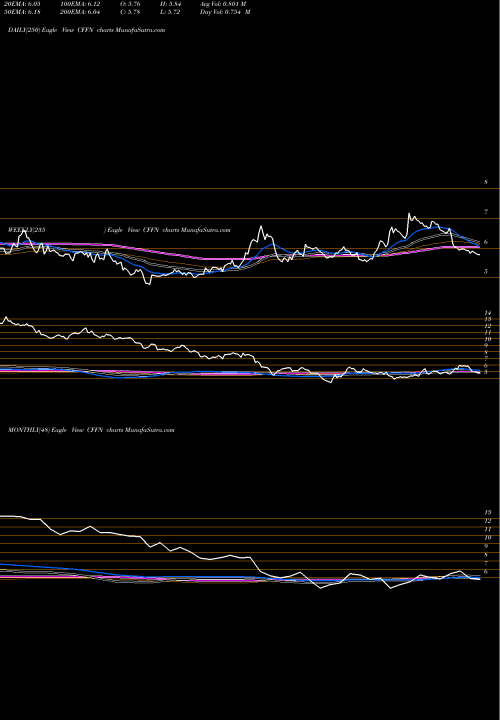 Trend of Capitol Federal CFFN TrendLines Capitol Federal Financial, Inc. CFFN share USA Stock Exchange 