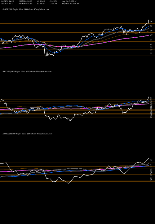 Trend of Citizens Financial CFG TrendLines Citizens Financial Group, Inc. CFG share USA Stock Exchange 