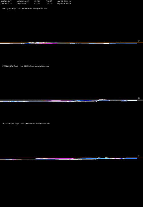 Trend of Conformis Inc CFMS TrendLines ConforMIS, Inc. CFMS share USA Stock Exchange 