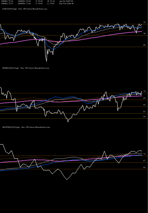 Trend of Victoryshares Us CFO TrendLines VictoryShares US 500 Enhanced Volatility Wtd ETF CFO share USA Stock Exchange 