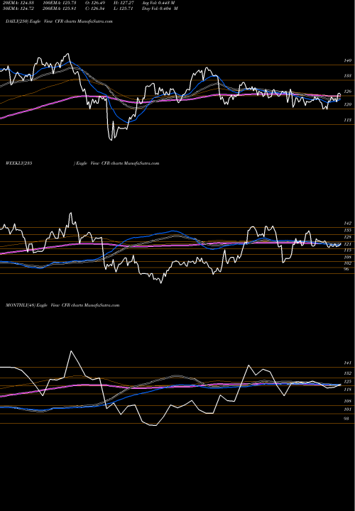 Trend of Cullen Frost CFR TrendLines Cullen/Frost Bankers, Inc. CFR share USA Stock Exchange 