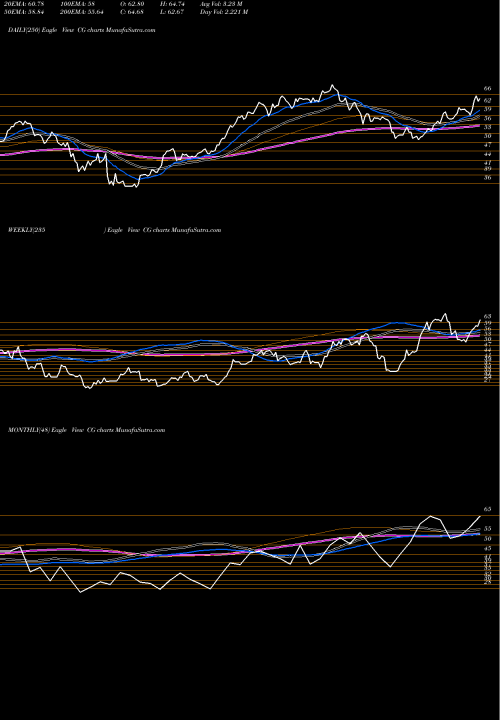 Trend of Carlyle Group CG TrendLines The Carlyle Group L.P. CG share USA Stock Exchange 