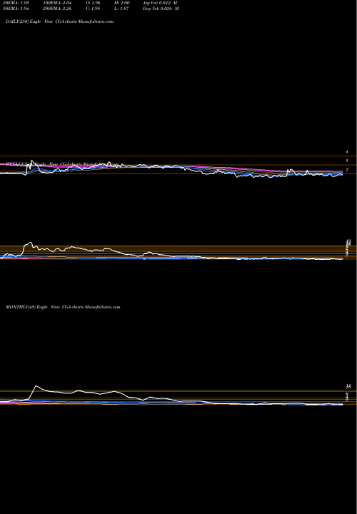 Trend of China Green CGA TrendLines China Green Agriculture, Inc. CGA share USA Stock Exchange 