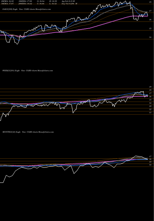 Trend of Tcg Bdc CGBD TrendLines TCG BDC, Inc. CGBD share USA Stock Exchange 