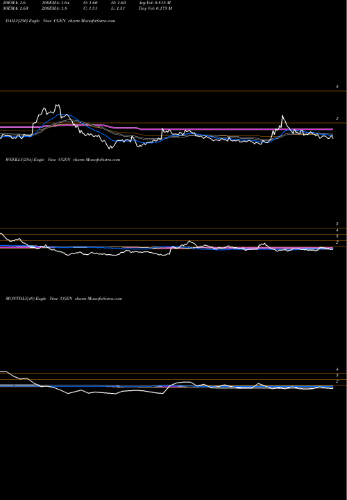 Trend of Compugen CGEN TrendLines Compugen Ltd. CGEN share USA Stock Exchange 