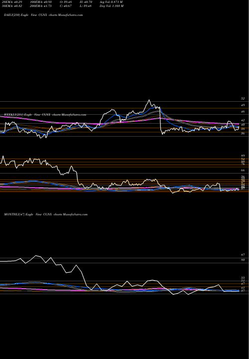 Trend of Cognex Corporation CGNX TrendLines Cognex Corporation CGNX share USA Stock Exchange 