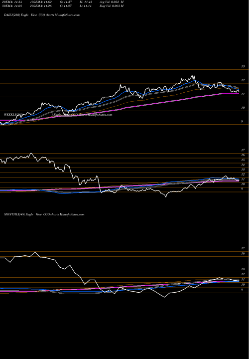 Trend of Calamos Global CGO TrendLines Calamos Global Total Return Fund CGO share USA Stock Exchange 