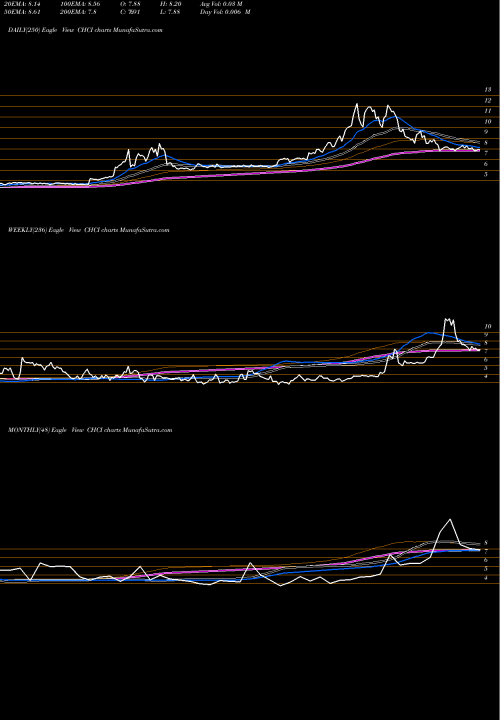 Trend of Comstock Holding CHCI TrendLines Comstock Holding Companies, Inc. CHCI share USA Stock Exchange 