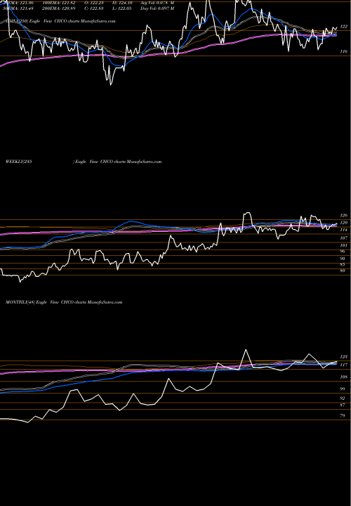 Trend of City Holding CHCO TrendLines City Holding Company CHCO share USA Stock Exchange 