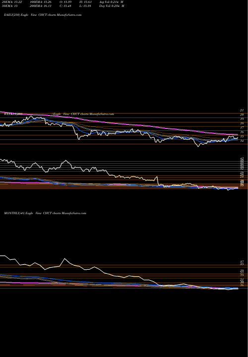 Trend of Community Healthcare CHCT TrendLines Community Healthcare Trust Incorporated CHCT share USA Stock Exchange 