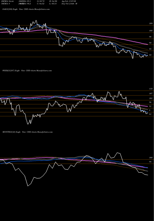 Trend of Church Dwight CHD TrendLines Church & Dwight Company, Inc. CHD share USA Stock Exchange 