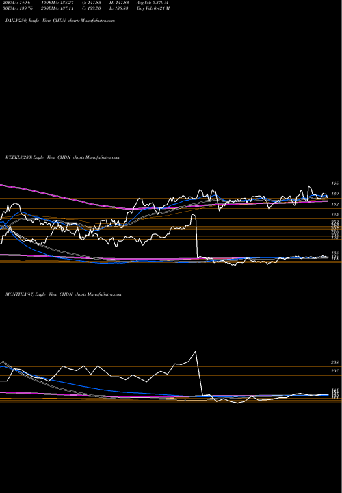 Trend of Churchill Downs CHDN TrendLines Churchill Downs, Incorporated CHDN share USA Stock Exchange 