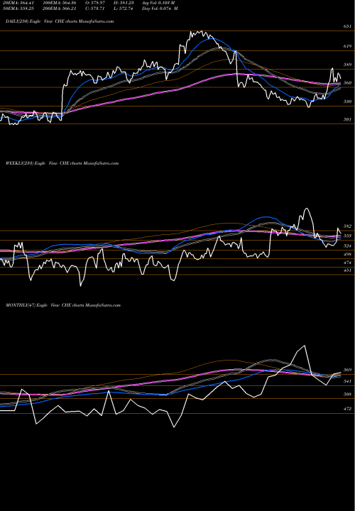 Trend of Chemed Corp CHE TrendLines Chemed Corp. CHE share USA Stock Exchange 