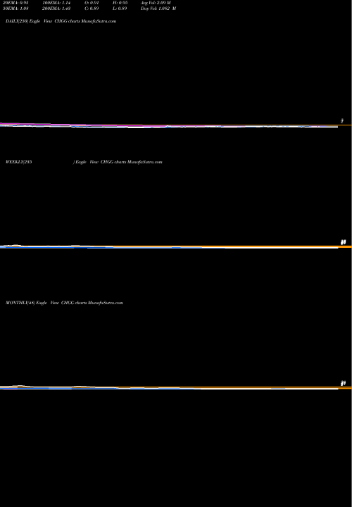 Trend of Chegg Inc CHGG TrendLines Chegg, Inc. CHGG share USA Stock Exchange 