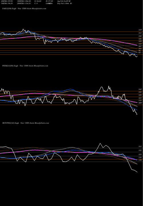 Trend of Choice Hotels CHH TrendLines Choice Hotels International, Inc. CHH share USA Stock Exchange 