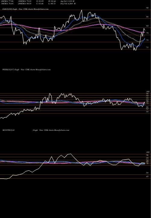 Trend of Chesapeake Energy CHK TrendLines Chesapeake Energy Corporation CHK share USA Stock Exchange 