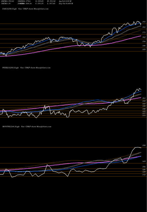 Trend of Check Point CHKP TrendLines Check Point Software Technologies Ltd. CHKP share USA Stock Exchange 