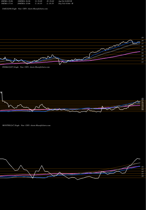 Trend of China Fund CHN TrendLines China Fund, Inc. (The) CHN share USA Stock Exchange 