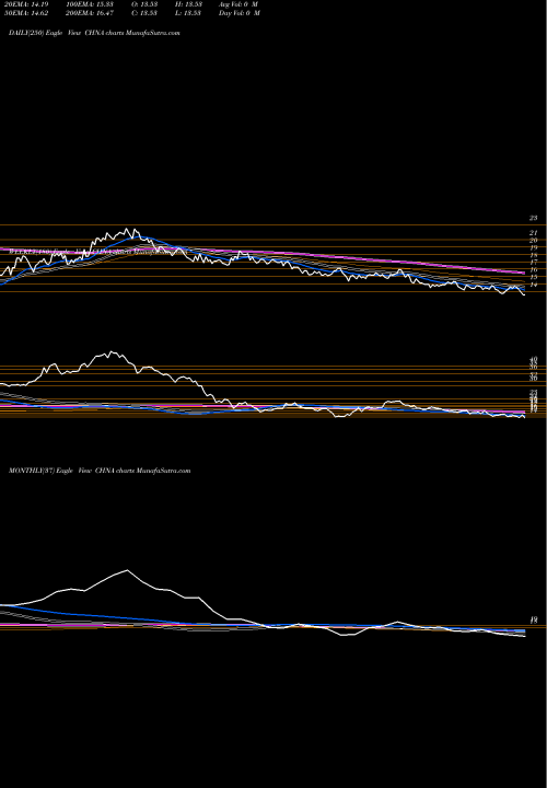 Trend of Loncar China CHNA TrendLines Loncar China BioPharma ETF CHNA share USA Stock Exchange 