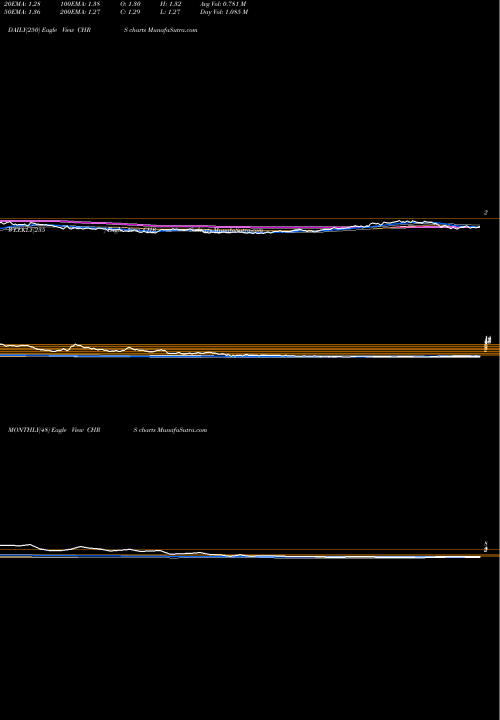 Trend of Coherus Biosciences CHRS TrendLines Coherus BioSciences, Inc. CHRS share USA Stock Exchange 